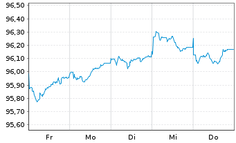 Chart Commerzbank AG MTH S.P22 v.18(28) - 1 Week