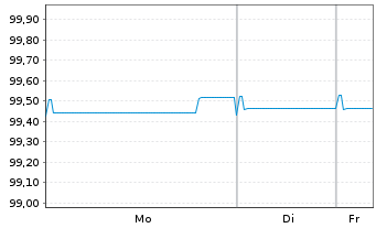 Chart Commerzbank AG MTN-Anl. v.19(26) S.932 - 1 Week
