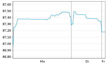 Chart Commerzbank AG MTH S.P30 v.19(34) - 1 Week