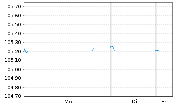 Chart Commerzbank AG FLR-MTN Serie 1018 v.23(28/29) - 1 Week