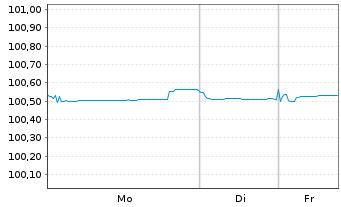 Chart Commerzbank AG MTN-OPF v.24(27) P.66 - 1 Week