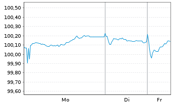 Chart Commerzbank AG MTH S.P67 v.24(31) - 1 Week