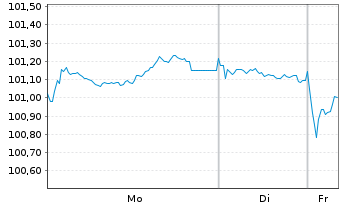 Chart Commerzbank AG MTH S.P63 v.23(33) - 1 Week