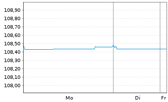 Chart Commerzbank AG Sub.Fix to Reset MTN 23(28/33) - 1 Week
