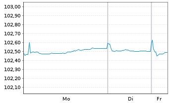 Chart Commerzbank AG MTH S.P65 v.23(28) - 1 Week