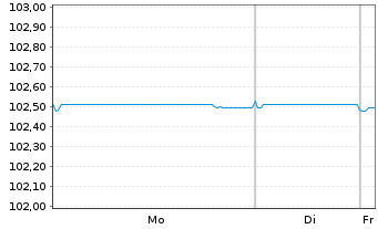 Chart Commerzbank AG FLR-MTN-Serie 995 v.22(28) - 1 Week