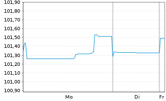 Chart Commerzbank AG MTH S.P57 v.22(28) - 1 Week