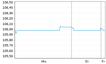 Chart Commerzbank AG Med.Term-FLN v.23(29/30) - 1 Week