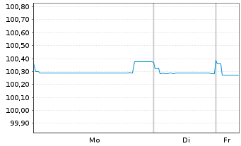 Chart Commerzbank AG MTH S.P59 v.23(26) - 1 Week