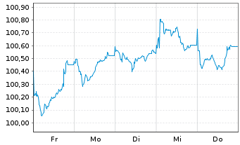 Chart Commerzbank AG MTH S.P61 v.23(29) - 1 Week