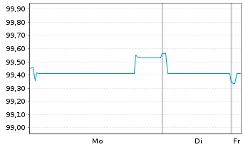 Chart Commerzbank AG FLR-MTN Serie 1080 v.25(35/36) - 1 Week