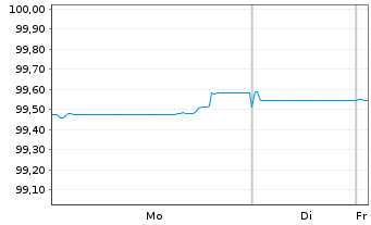 Chart Commerzbank AG FLR-MTN Serie 1087 v.25(29/30) - 1 Week