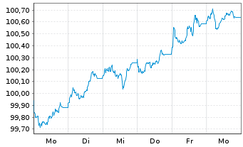 Chart Commerzbank AG MTH S.P96 v.26(36) - 1 Week