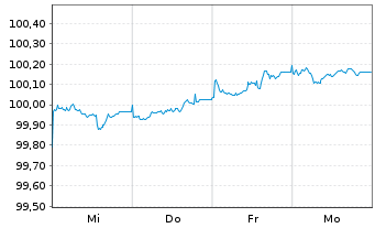 Chart Commerzbank AG MTN-OPF v.26(31) P.97 - 1 Week