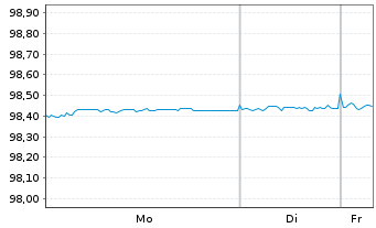 Chart Commerzbank AG MTN-IHS S.940 v.19(26) - 1 Week