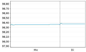 Chart Commerzbank AG MTN-Anl. v.20(27) S.948 - 1 Week