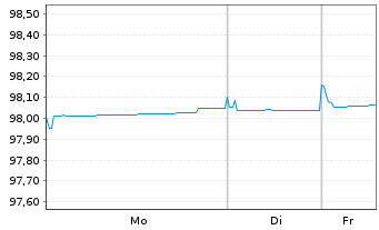Chart Commerzbank AG MTH S.P49 v.22(27) - 1 Week