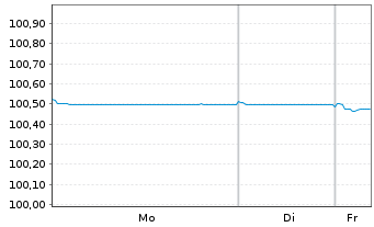 Chart Commerzbank AG FLR-MTN Ser.992 v.22(26/27) - 1 Week