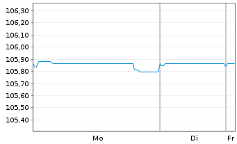 Chart Commerzbank AG Sub.Fix to Reset MTN 22(27/32) - 1 Week