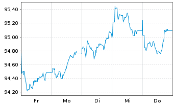 Chart Commerzbank AG MTH S.P55 v.22(32) - 1 Week