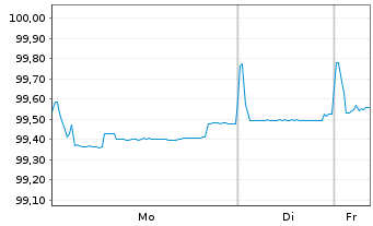 Chart Commerzbank AG EO-FLR-Nachr.Anl.v.21(27/unb.) - 1 Week