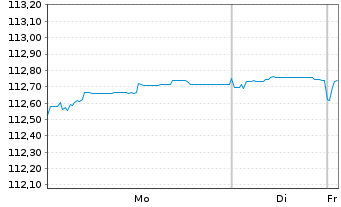 Chart Commerzbank AG EO-FLR-Nachr.Anl.v.24(31/unb.) - 1 Week