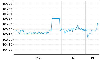 Chart Commerzbank AG EO-FLR-Nachr.Anl.v.25(32/unb.) - 1 Woche