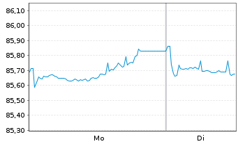 Chart Commerzbank AG MTH S.P47 v.22(32) - 1 Week