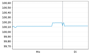 Chart Commerzbank AG FLR-MTN Serie 1058 v.24(27/28) - 1 Week