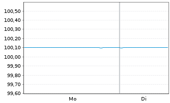 Chart Commerzbank AG FLR-MTN Ser.1037 v.24(26/27) - 1 Week