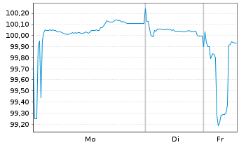 Chart Commerzbank AG MTH S.P68 v.24(34) - 1 Week
