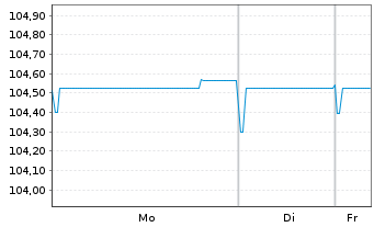 Chart Commerzbank AG Sub.Fix to Reset MTN 24(29/34) - 1 Week