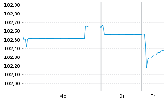 Chart Commerzbank AG FLR-MTN Serie 1050 v.24(31/32) - 1 Week