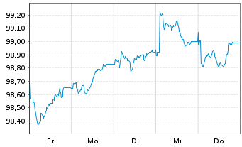 Chart Commerzbank AG MTH S.P74 v.24(29) - 1 Week