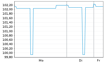 Chart Commerzbank AG FLR-MTH S.P86 v.25(34) - 1 Week