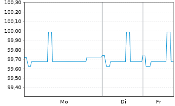 Chart Commerzbank AG FLR-MTH S.P88 v.25(33) - 1 Week