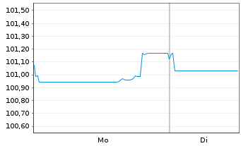 Chart Commerzbank AG FLR-MTN Serie 1061 v.25(31/32) - 1 Week