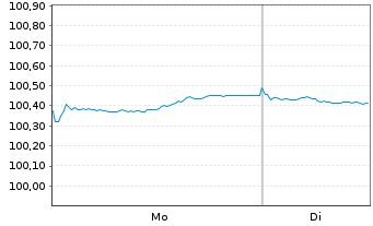 Chart Commerzbank AG MTH S.P77 v.25(29) - 1 Week