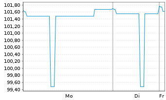 Chart Commerzbank AG FLR-MTN-OPF v.25(34) P.80 - 1 Week