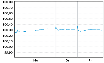 Chart Commerzbank AG MTN-OPF v.25(28) P.83 - 1 Week