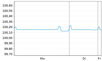 Chart Commerzbank AG FLR-MTN Serie 1063 v.25(27/28) - 1 Week