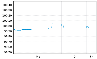 Chart Commerzbank AG FLR-MTN Serie 1070 v.25(29/30) - 1 Week