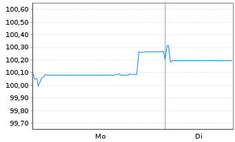 Chart Commerzbank AG FLR-MTN Serie 1071 v.25(33/34) - 1 Week