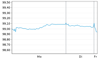 Chart Commerzbank AG MTH S.P85 v.25(30) - 1 Week