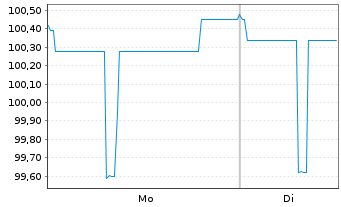 Chart Commerzbank AG MTN-Anl.v.25(30/40) S.1072 - 1 Week