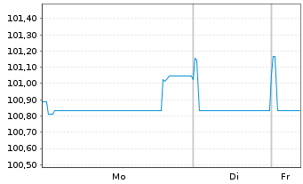 Chart Commerzbank AG Sub.Fix to Reset MTN 25(32/37) - 1 Week