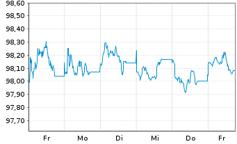 Chart Commerzbank AG MTH S.P103 v.26(31) - 1 Week