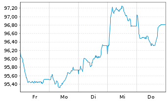 Chart Commerzbank AG FLR-MTN Serie 1096 v.26(36/37) - 1 Week