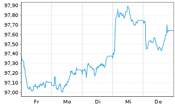 Chart Commerzbank AG FLR-MTN Serie 1097 v.26(30/31) - 1 Week