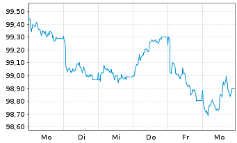 Chart Commerzbank AG FLR-MTN Serie 1098 v.26(31/32) - 1 Week